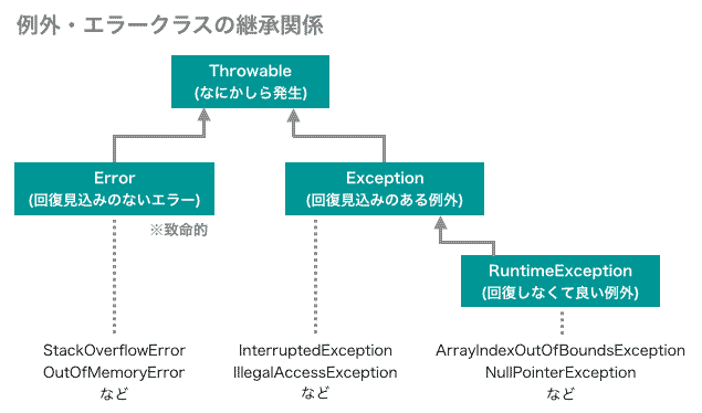 php runtimeexception exception 違い