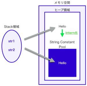 Stringのintern()メソッドとは？Java初心者の勉強｜Programmer Life