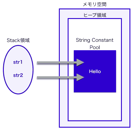 Stringの参照とString Constant Pool とは?Java初心者の勉強|Programmer Life