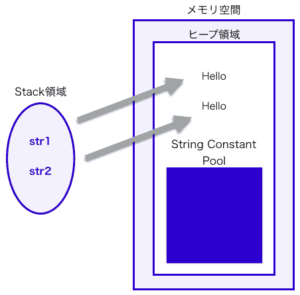 Stringの参照とString Constant Pool とは?Java初心者の勉強|Programmer Life